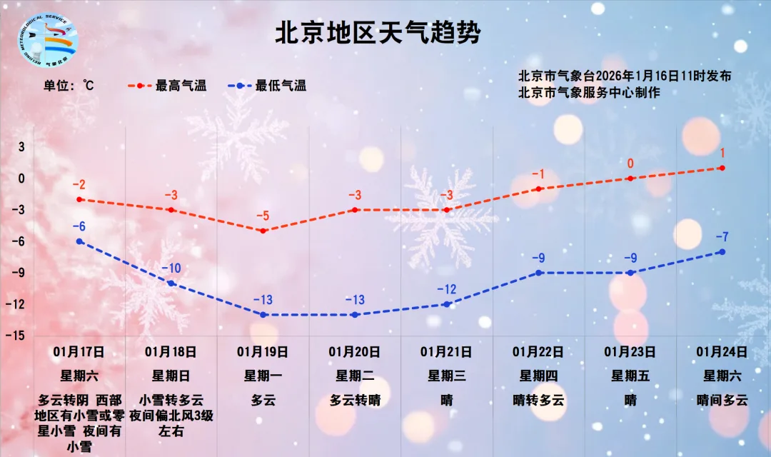 周六周日，北京全市降雪，主要时段公布，白天最高气温降至0℃以下